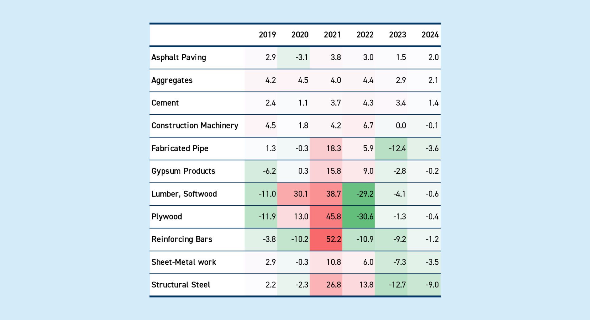 2022-construction-industry-economic-outlook-analysis: Material Price Inflation Through 2024