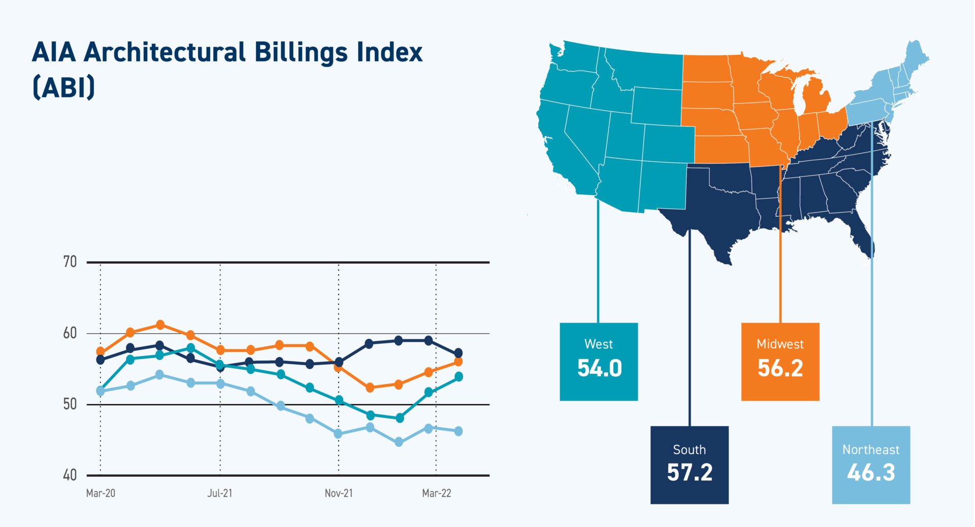 AIA Billings Index