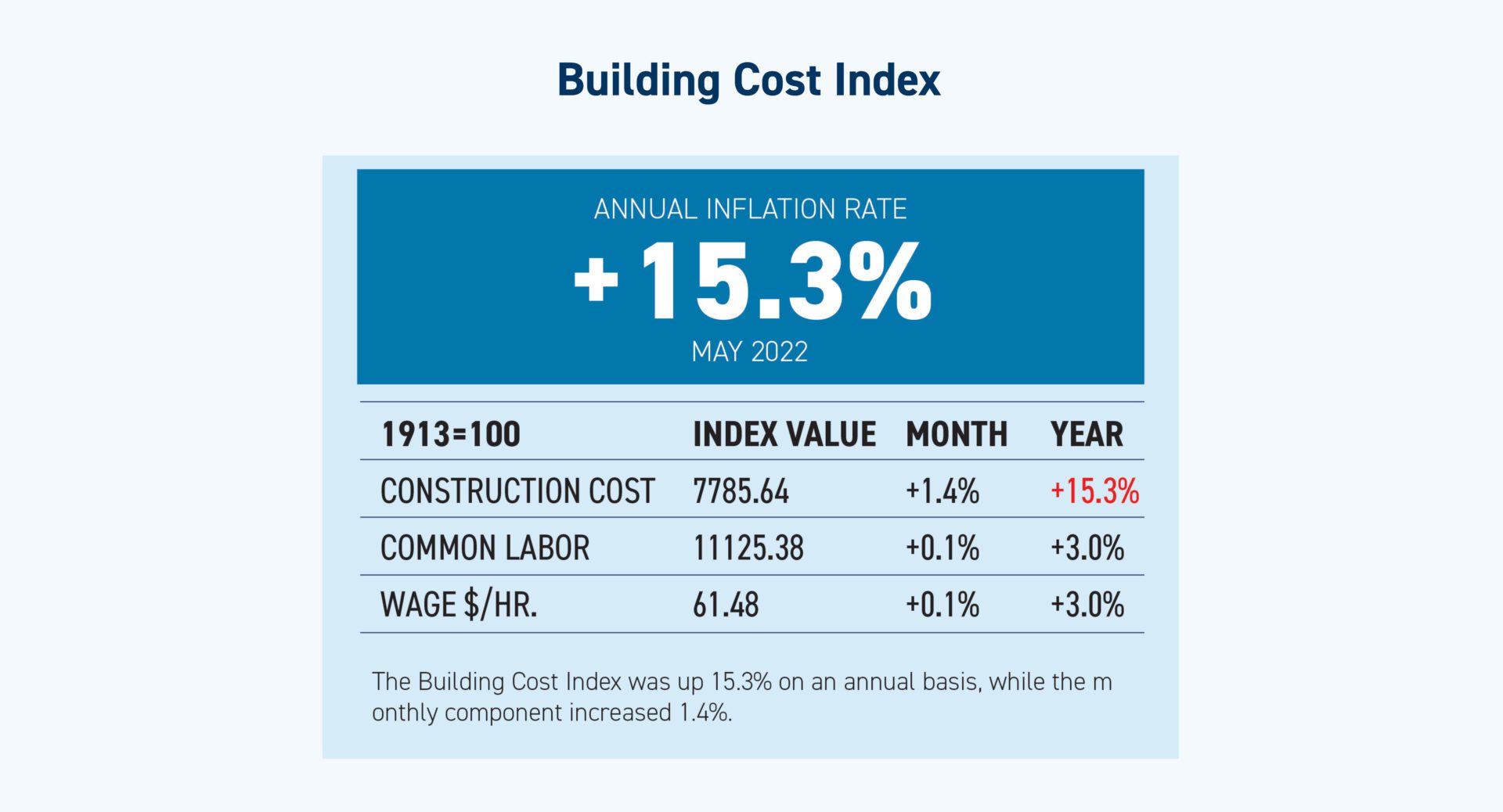 Building Cost Index