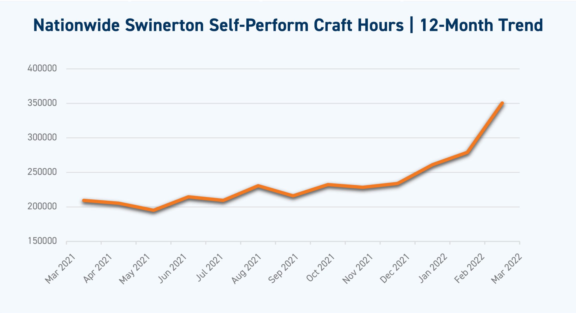 National Swinerton Craft Hours