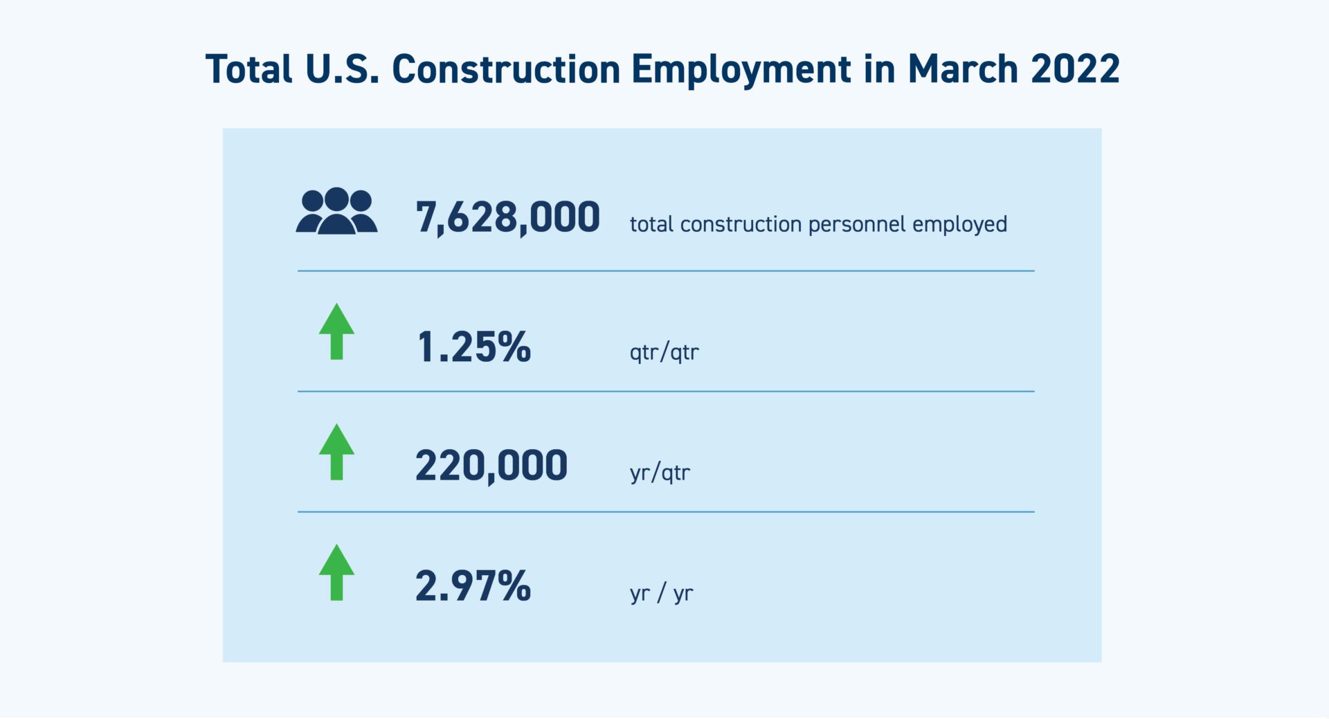 Total US Construction Employment